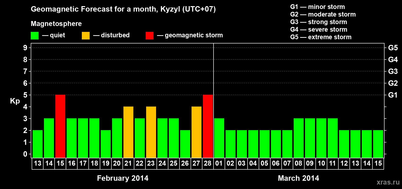 Forecast of the daily maximal value of geomagnetic index Kp for <b>1 month</b> (31 days) <b>from Feb 13, 2014 to Mar 15, 2014</b>