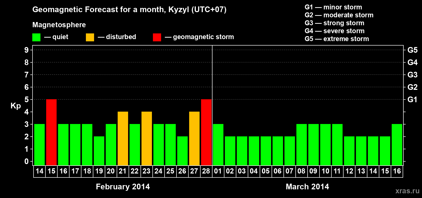 Forecast of the daily maximal value of geomagnetic index Kp for <b>1 month</b> (31 days) <b>from Feb 14, 2014 to Mar 16, 2014</b>