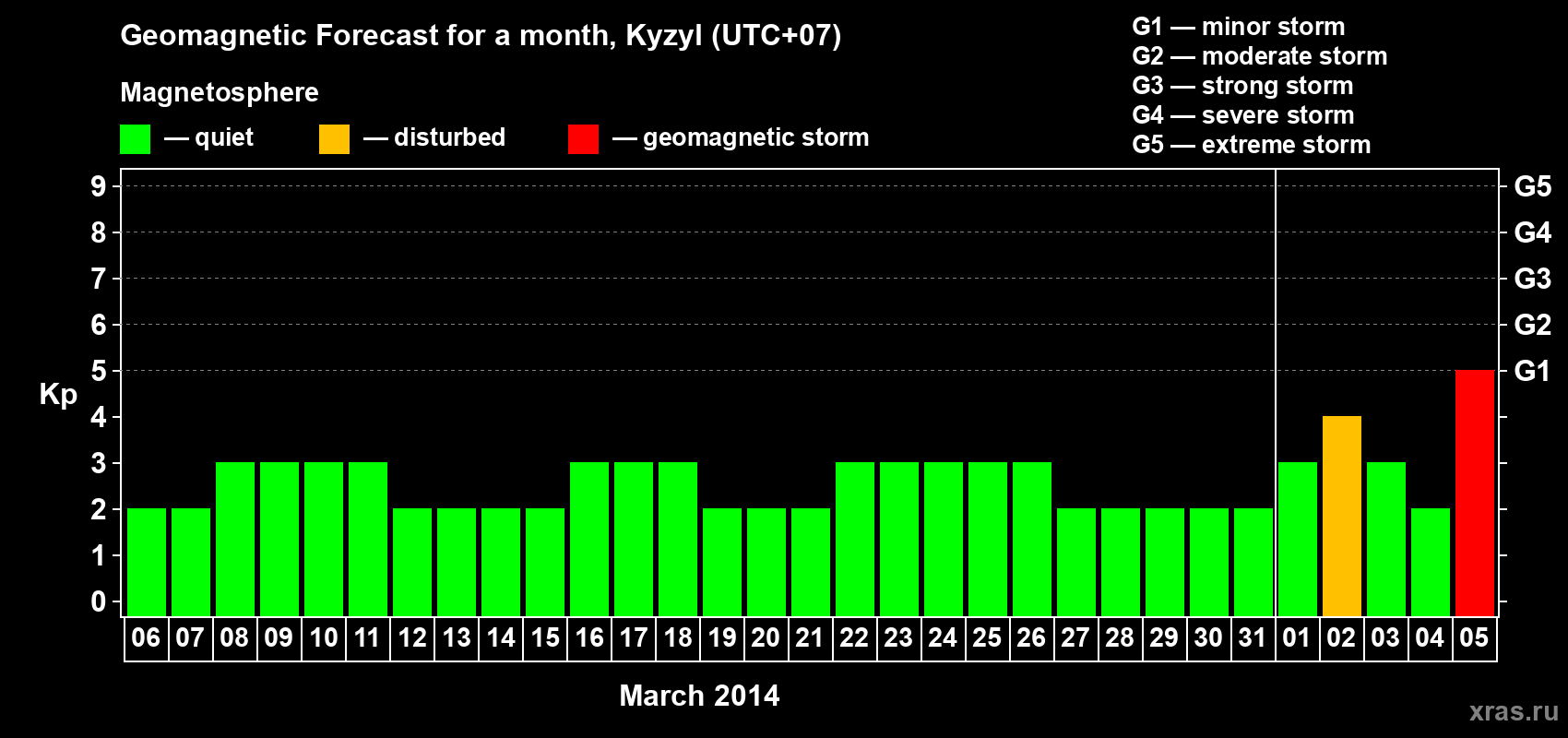 Forecast of the daily maximal value of geomagnetic index Kp for <b>1 month</b> (31 days) <b>from Mar 06, 2014 to Apr 05, 2014</b>