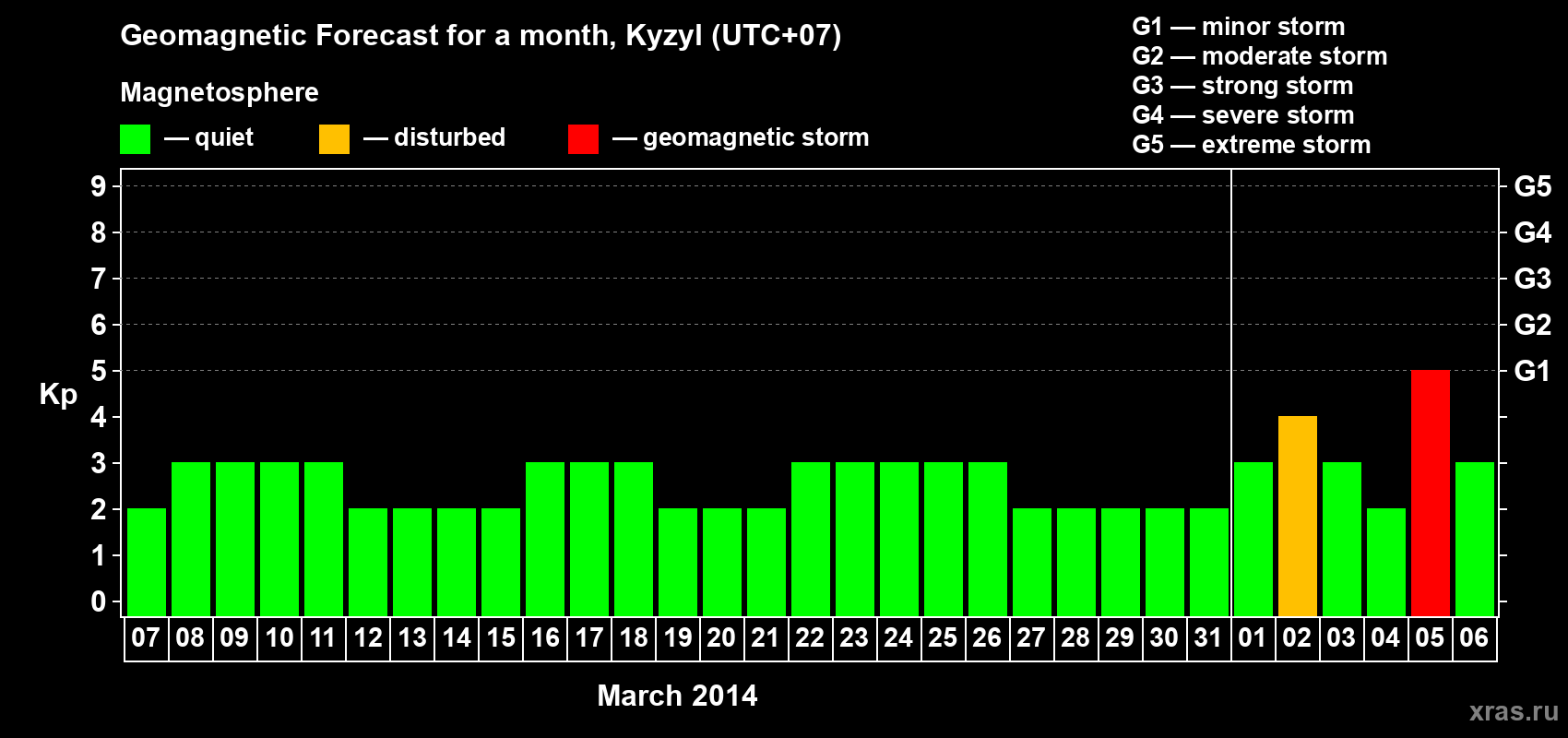 Forecast of the daily maximal value of geomagnetic index Kp for <b>1 month</b> (31 days) <b>from Mar 07, 2014 to Apr 06, 2014</b>