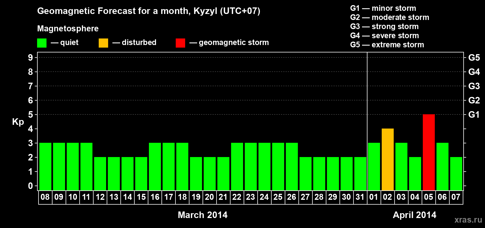 Forecast of the daily maximal value of geomagnetic index Kp for <b>1 month</b> (31 days) <b>from Mar 08, 2014 to Apr 07, 2014</b>