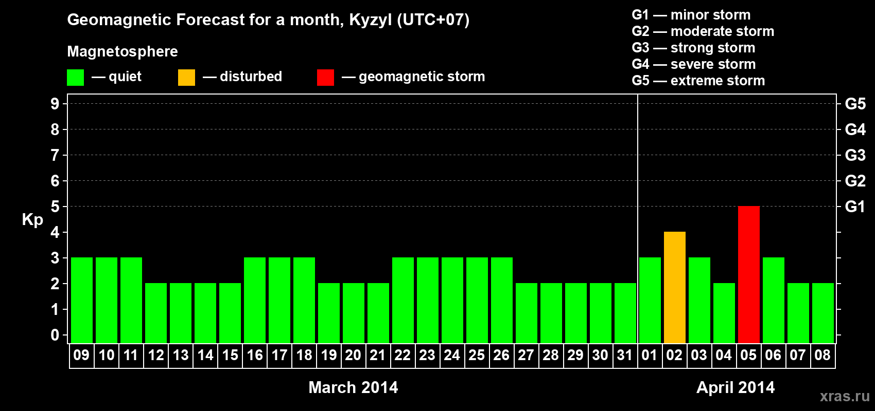 Forecast of the daily maximal value of geomagnetic index Kp for <b>1 month</b> (31 days) <b>from Mar 09, 2014 to Apr 08, 2014</b>
