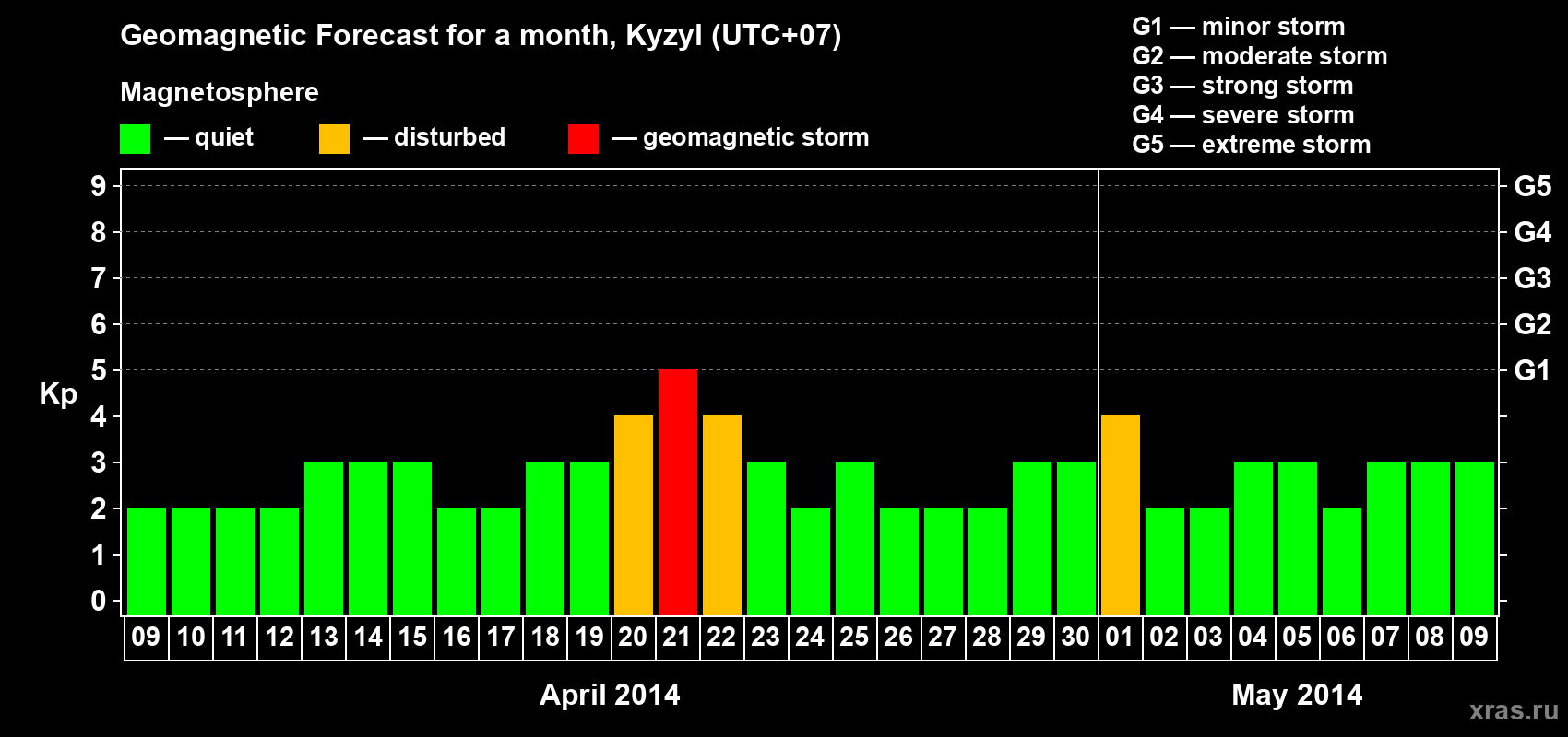 Forecast of the daily maximal value of geomagnetic index Kp for <b>1 month</b> (31 days) <b>from Apr 09, 2014 to May 09, 2014</b>