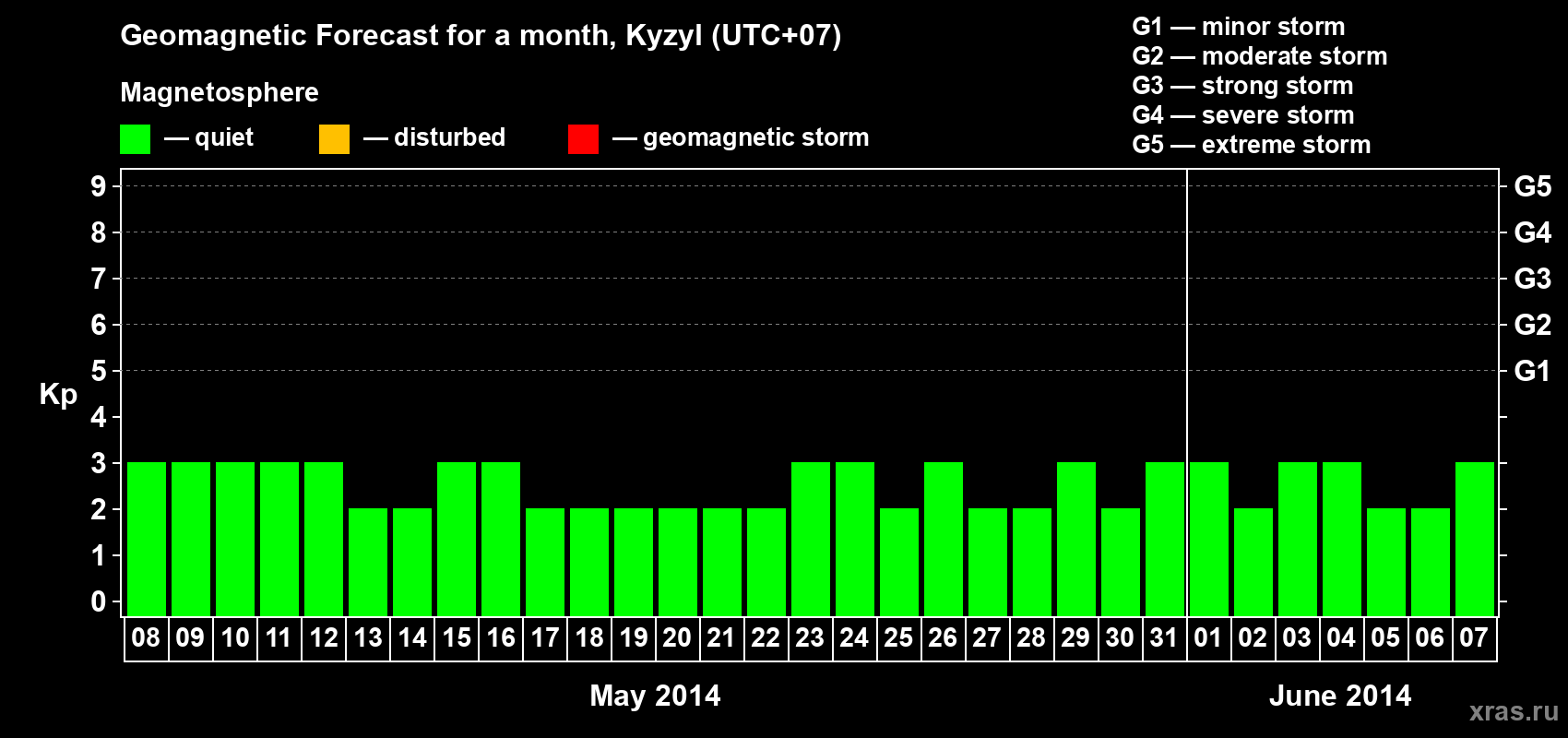 Forecast of the daily maximal value of geomagnetic index Kp for <b>1 month</b> (31 days) <b>from May 08, 2014 to Jun 07, 2014</b>