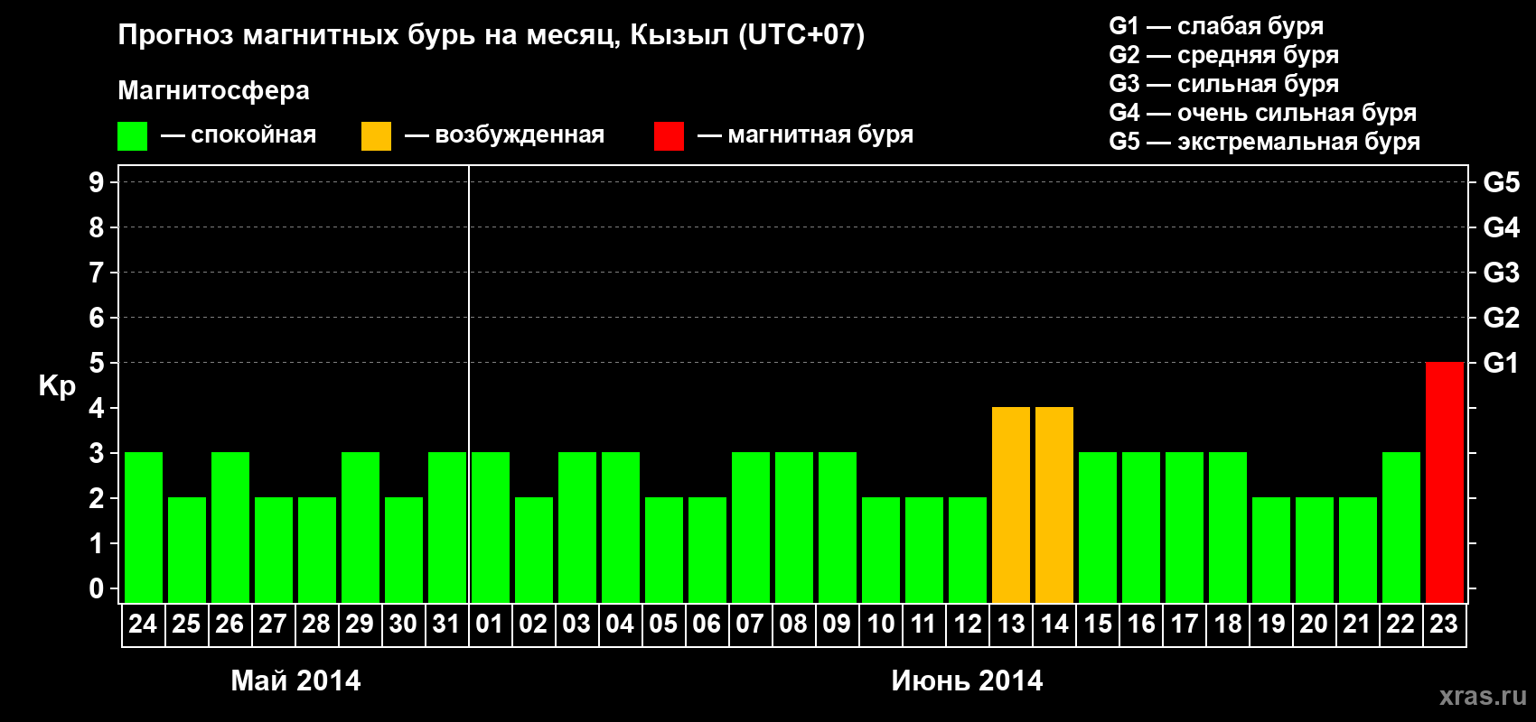 Прогноз максимального суточного геомагнитного индекса Kp на <b>1 месяц</b> (31 день) <b>с 24 мая по 23 июня 2014 г</b>