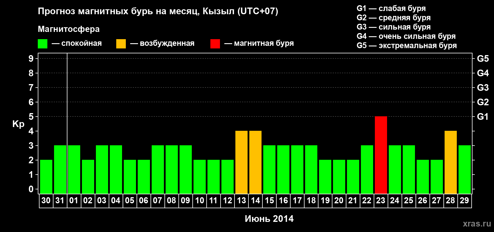 Прогноз максимального суточного геомагнитного индекса Kp на <b>1 месяц</b> (31 день) <b>с 30 мая по 29 июня 2014 г</b>