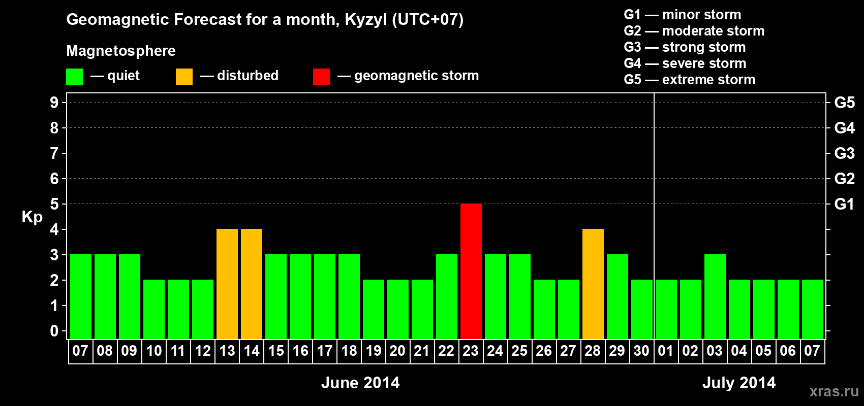 Forecast of the daily maximal value of geomagnetic index Kp for <b>1 month</b> (31 days) <b>from Jun 07, 2014 to Jul 07, 2014</b>
