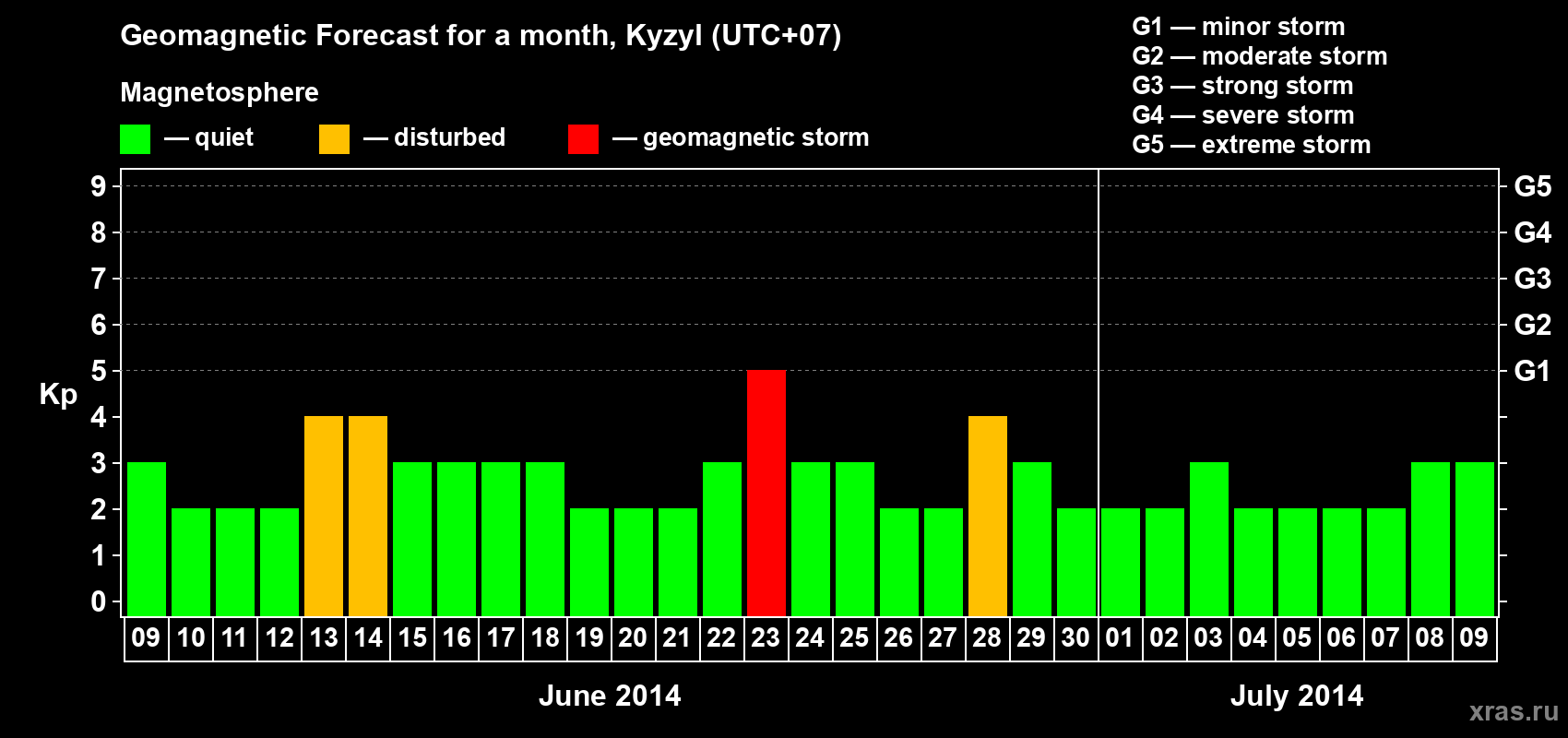 Forecast of the daily maximal value of geomagnetic index Kp for <b>1 month</b> (31 days) <b>from Jun 09, 2014 to Jul 09, 2014</b>