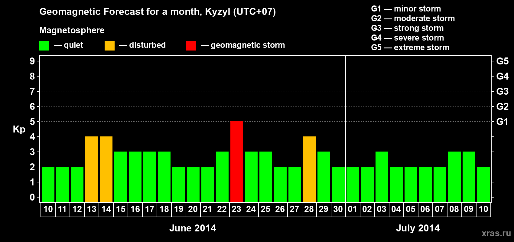 Forecast of the daily maximal value of geomagnetic index Kp for <b>1 month</b> (31 days) <b>from Jun 10, 2014 to Jul 10, 2014</b>