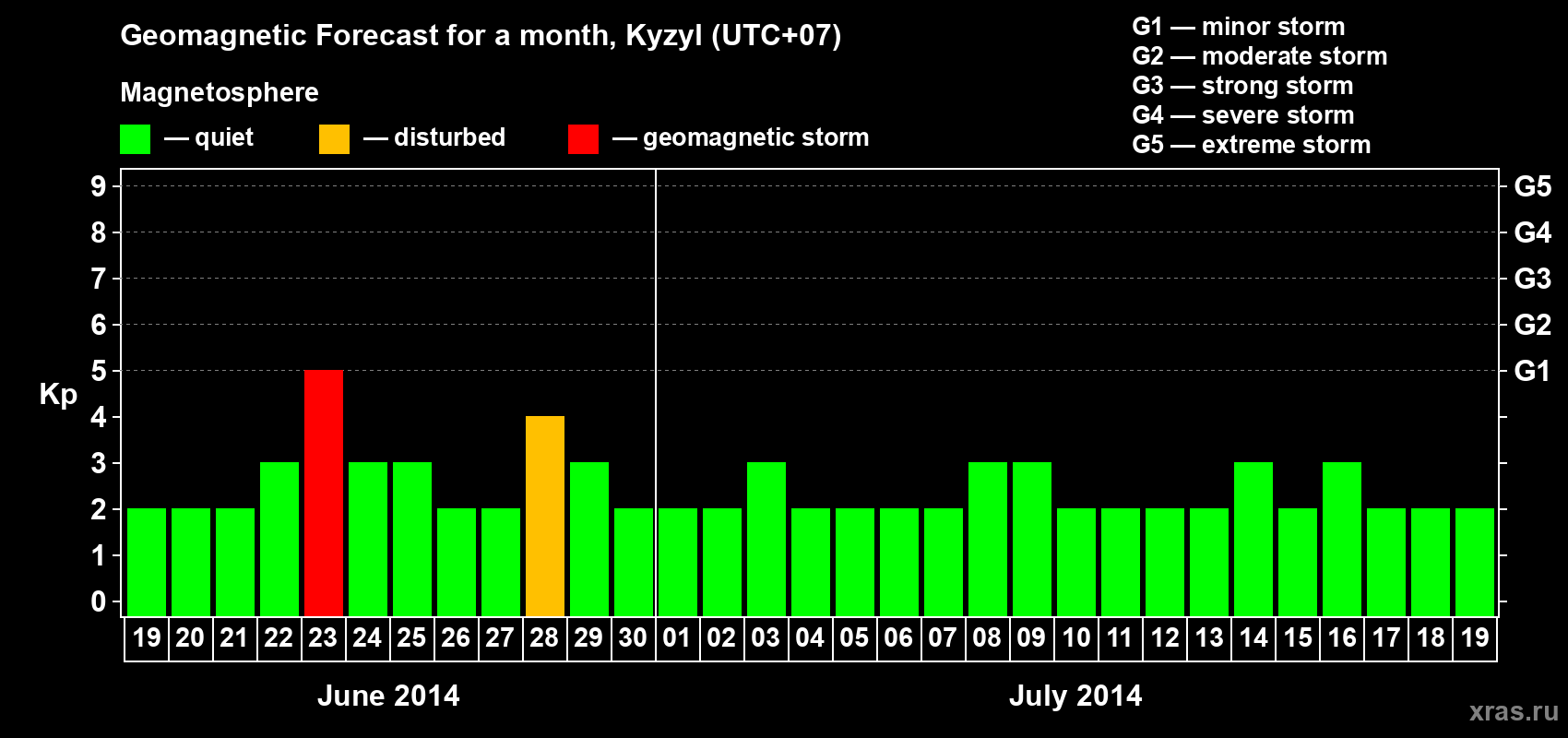 Forecast of the daily maximal value of geomagnetic index Kp for <b>1 month</b> (31 days) <b>from Jun 19, 2014 to Jul 19, 2014</b>