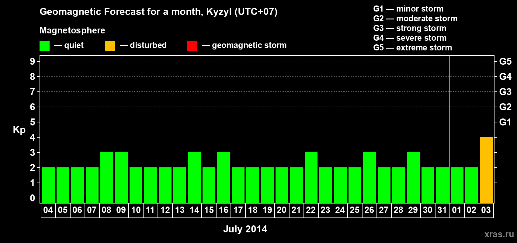 Forecast of the daily maximal value of geomagnetic index Kp for <b>1 month</b> (31 days) <b>from Jul 04, 2014 to Aug 03, 2014</b>