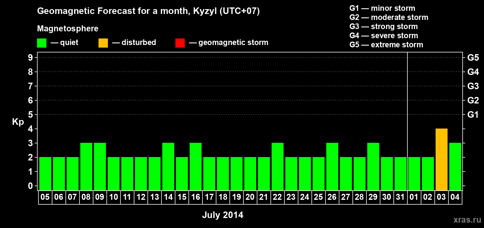 Forecast of the daily maximal value of geomagnetic index Kp for <b>1 month</b> (31 days) <b>from Jul 05, 2014 to Aug 04, 2014</b>