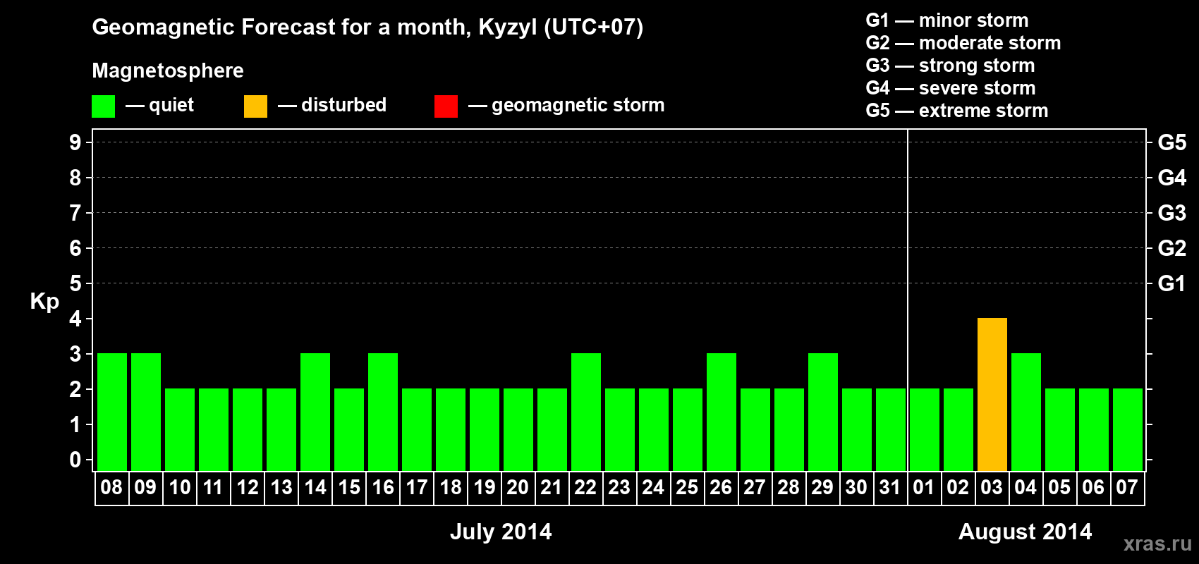 Forecast of the daily maximal value of geomagnetic index Kp for <b>1 month</b> (31 days) <b>from Jul 08, 2014 to Aug 07, 2014</b>