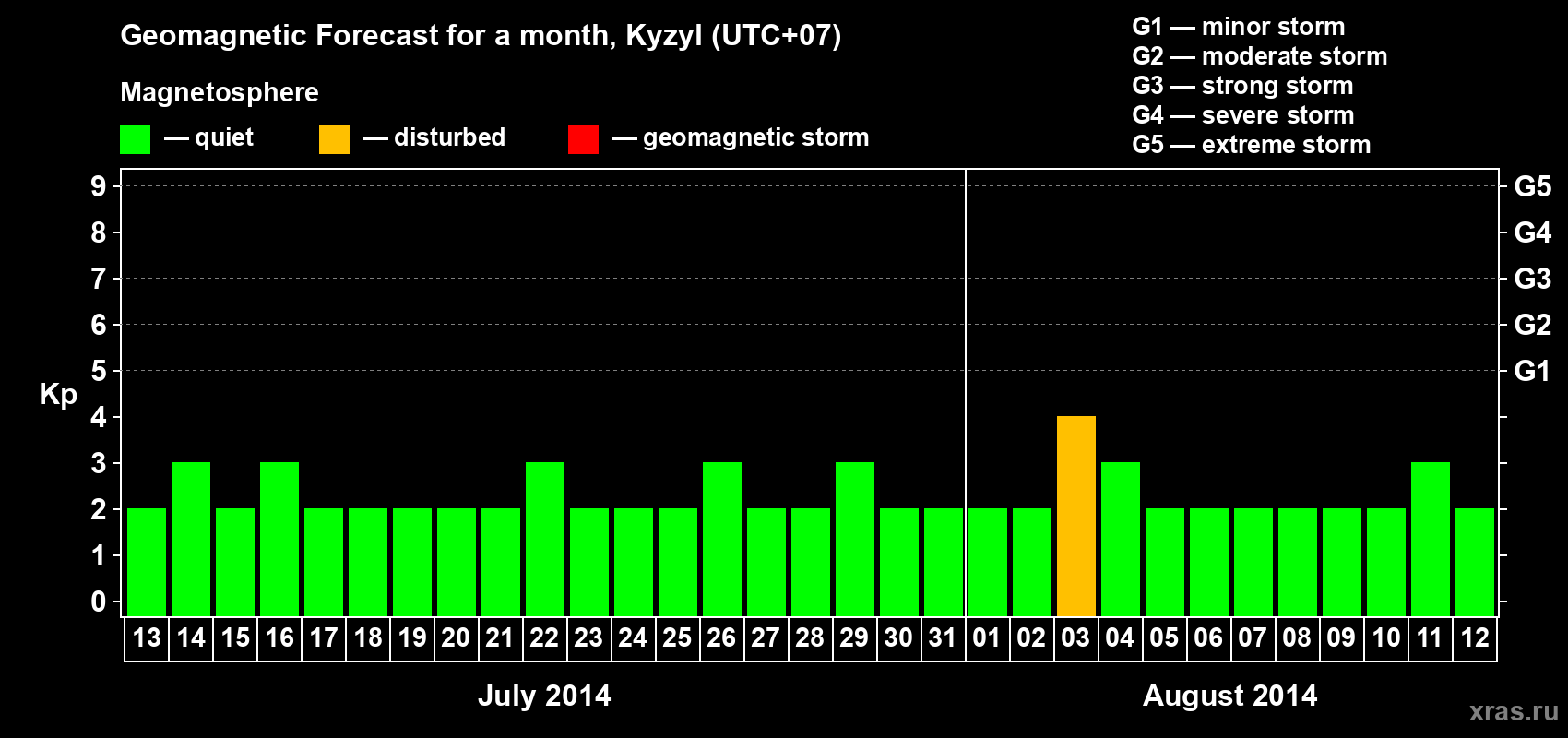 Forecast of the daily maximal value of geomagnetic index Kp for <b>1 month</b> (31 days) <b>from Jul 13, 2014 to Aug 12, 2014</b>