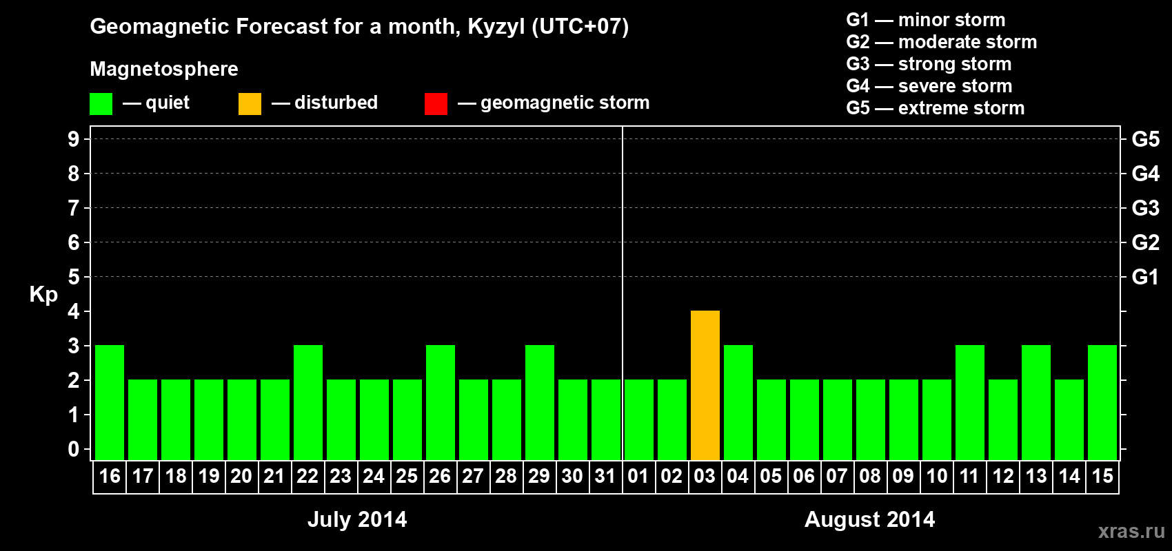 Forecast of the daily maximal value of geomagnetic index Kp for <b>1 month</b> (31 days) <b>from Jul 16, 2014 to Aug 15, 2014</b>