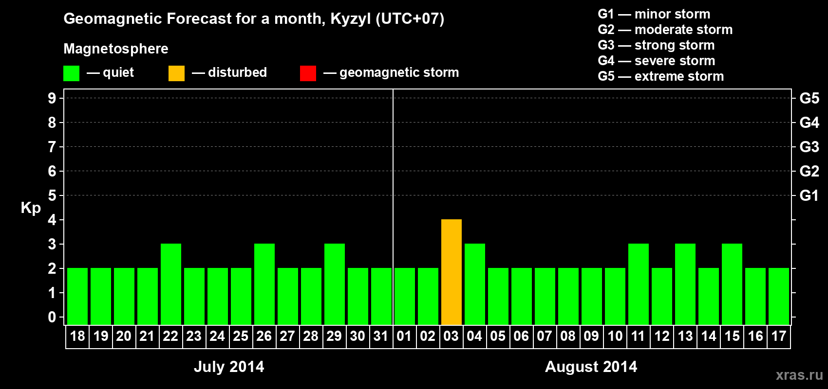 Forecast of the daily maximal value of geomagnetic index Kp for <b>1 month</b> (31 days) <b>from Jul 18, 2014 to Aug 17, 2014</b>