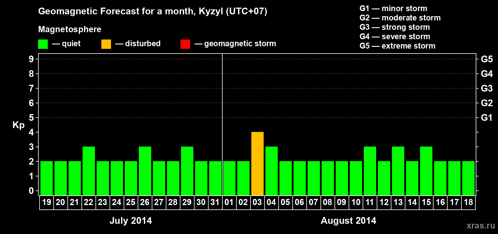 Forecast of the daily maximal value of geomagnetic index Kp for <b>1 month</b> (31 days) <b>from Jul 19, 2014 to Aug 18, 2014</b>