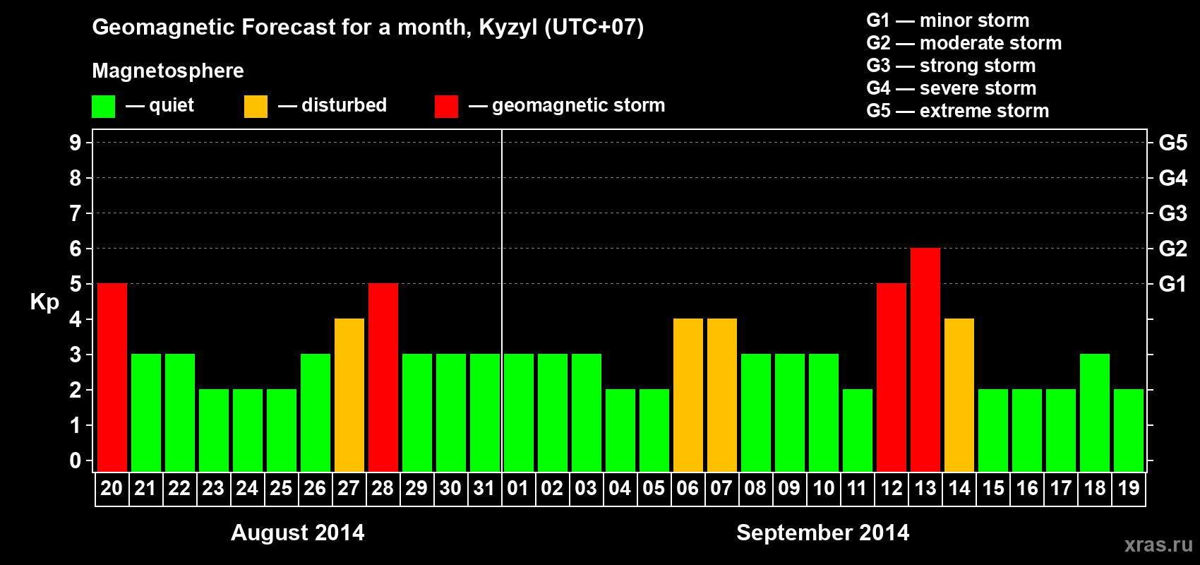 Forecast of the daily maximal value of geomagnetic index Kp for <b>1 month</b> (31 days) <b>from Aug 20, 2014 to Sep 19, 2014</b>