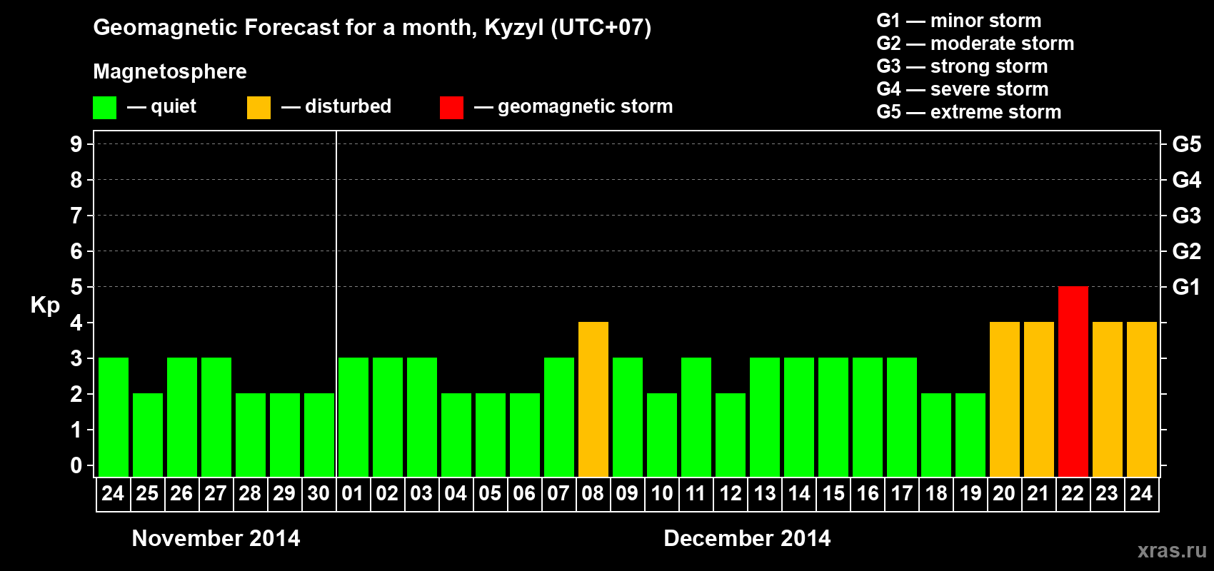 Forecast of the daily maximal value of geomagnetic index Kp for <b>1 month</b> (31 days) <b>from Nov 24, 2014 to Dec 24, 2014</b>