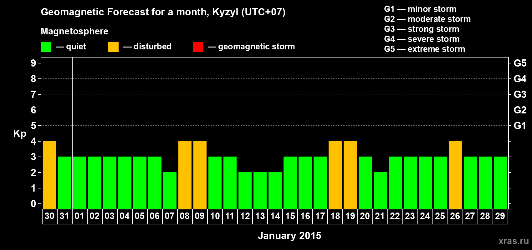 Forecast of the daily maximal value of geomagnetic index Kp for <b>1 month</b> (31 days) <b>from Dec 30, 2014 to Jan 29, 2015</b>