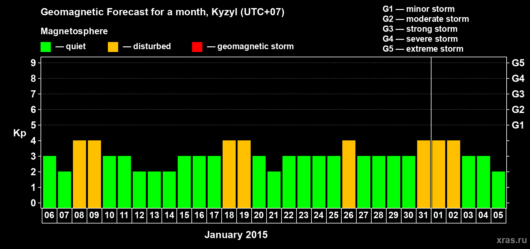 Forecast of the daily maximal value of geomagnetic index Kp for <b>1 month</b> (31 days) <b>from Jan 06, 2015 to Feb 05, 2015</b>