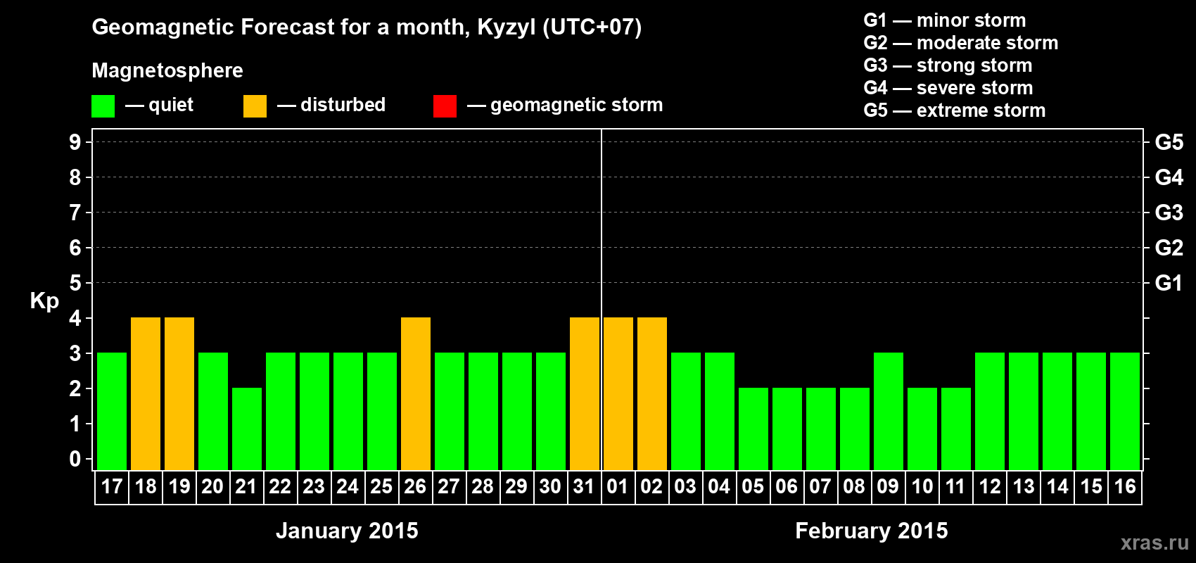 Forecast of the daily maximal value of geomagnetic index Kp for <b>1 month</b> (31 days) <b>from Jan 17, 2015 to Feb 16, 2015</b>