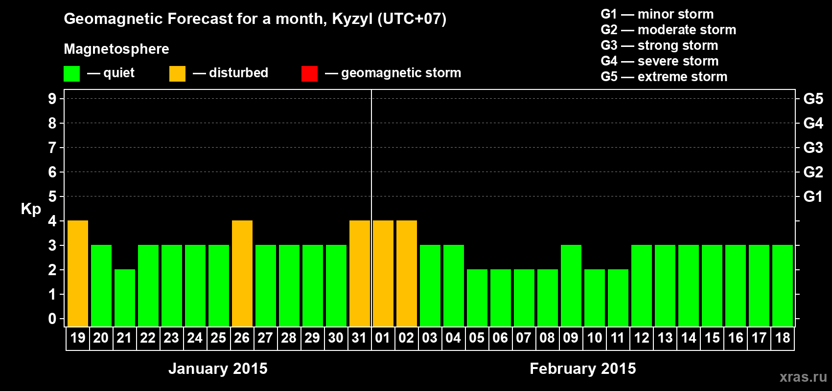 Forecast of the daily maximal value of geomagnetic index Kp for <b>1 month</b> (31 days) <b>from Jan 19, 2015 to Feb 18, 2015</b>
