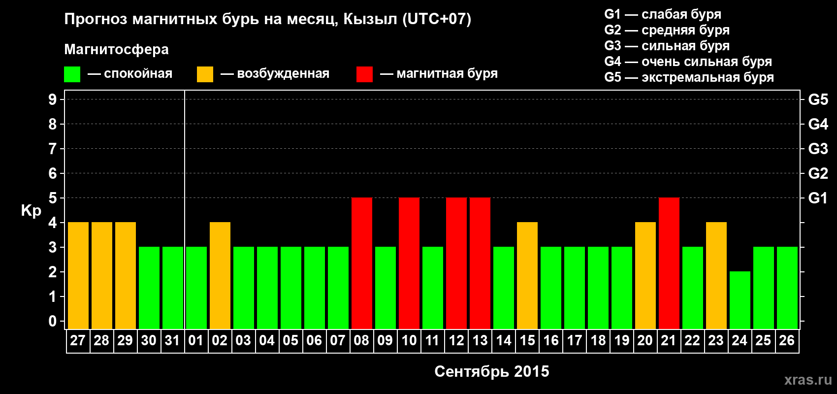 Прогноз максимального суточного геомагнитного индекса Kp на <b>1 месяц</b> (31 день) <b>с 27 августа по 26 сентября 2015 г</b>