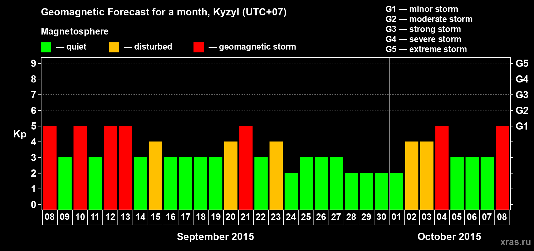 Forecast of the daily maximal value of geomagnetic index Kp for <b>1 month</b> (31 days) <b>from Sep 08, 2015 to Oct 08, 2015</b>
