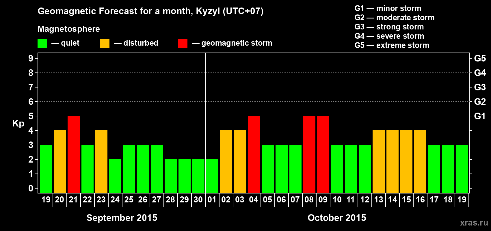 Forecast of the daily maximal value of geomagnetic index Kp for <b>1 month</b> (31 days) <b>from Sep 19, 2015 to Oct 19, 2015</b>