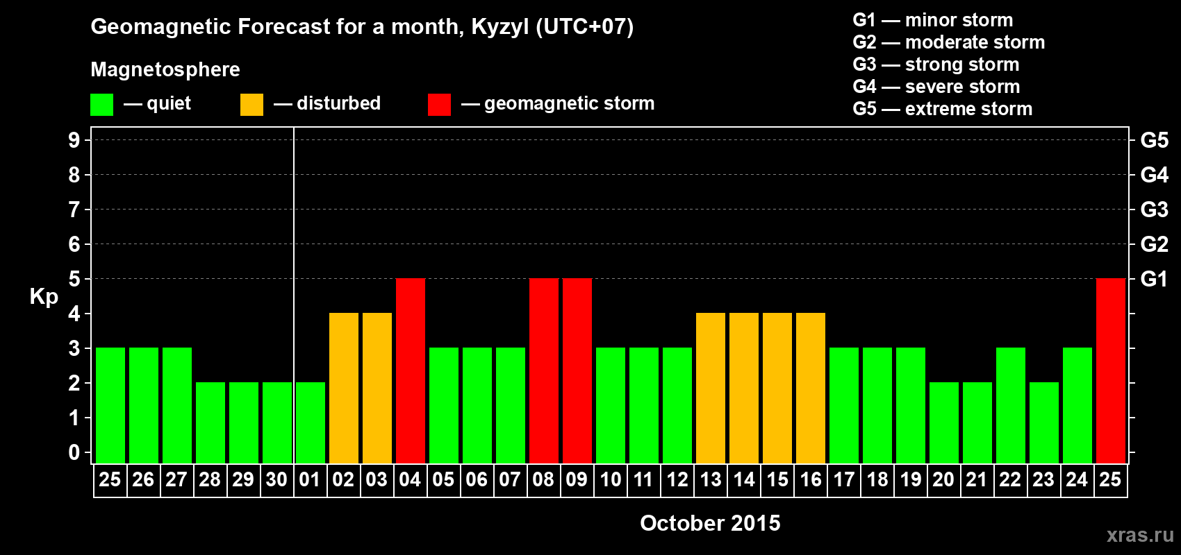 Forecast of the daily maximal value of geomagnetic index Kp for <b>1 month</b> (31 days) <b>from Sep 25, 2015 to Oct 25, 2015</b>
