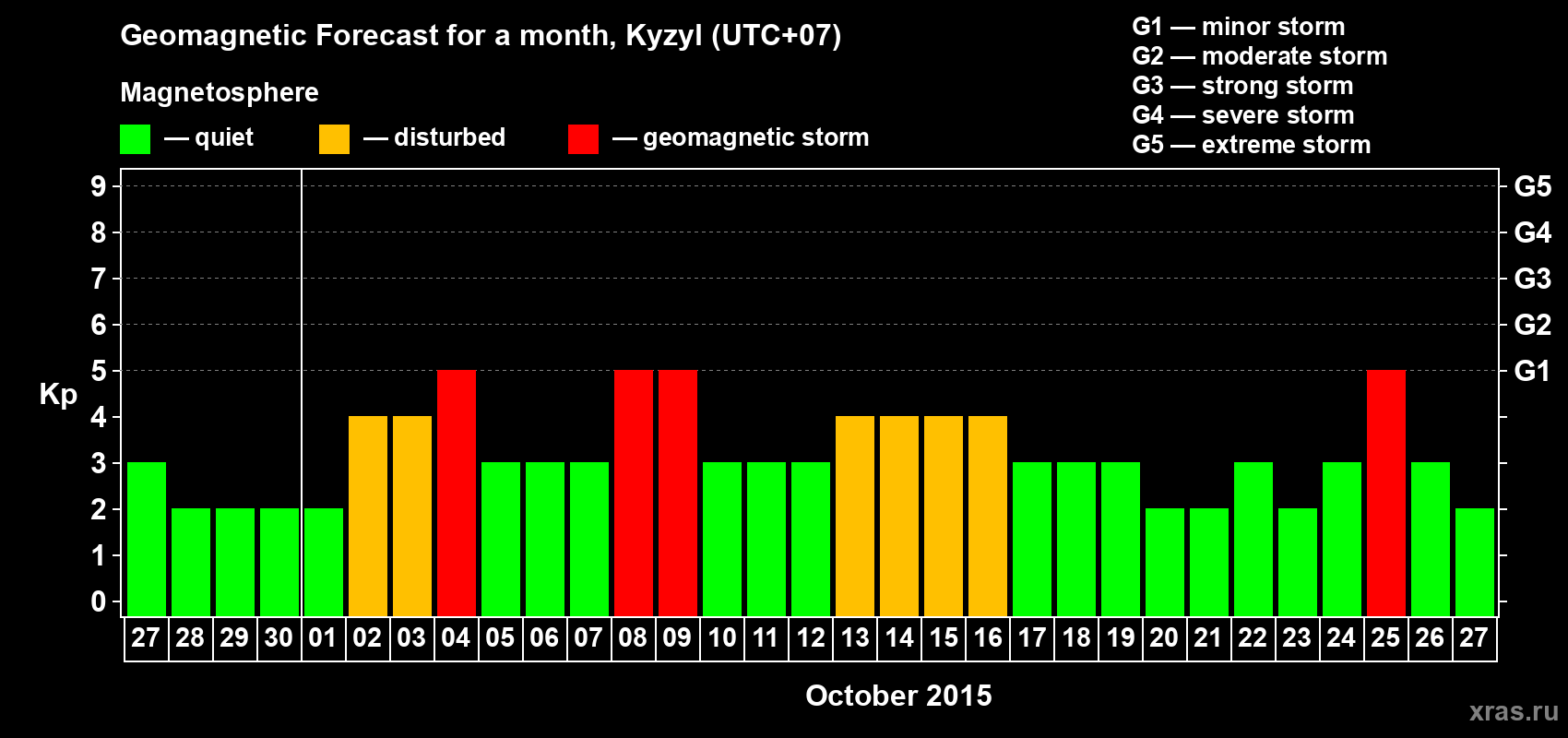 Forecast of the daily maximal value of geomagnetic index Kp for <b>1 month</b> (31 days) <b>from Sep 27, 2015 to Oct 27, 2015</b>