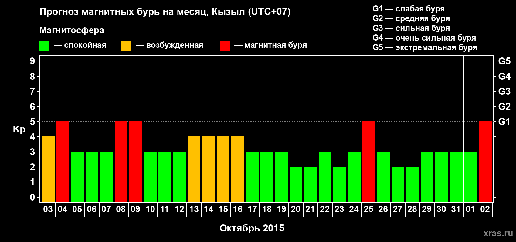 Прогноз максимального суточного геомагнитного индекса Kp на <b>1 месяц</b> (31 день) <b>с 03 октября по 02 ноября 2015 г</b>