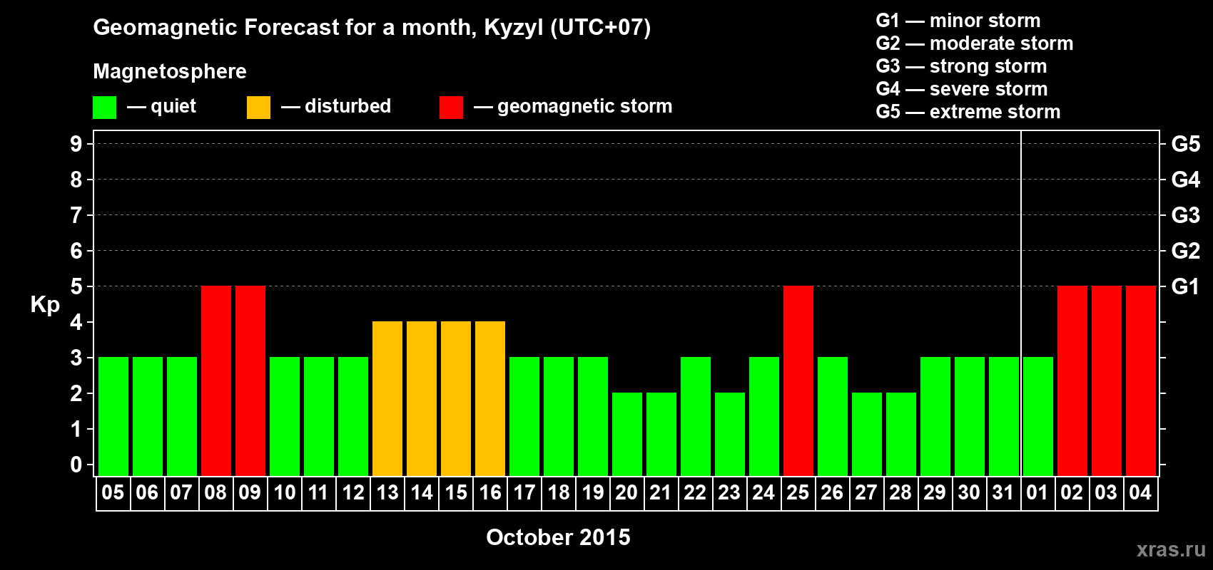 Forecast of the daily maximal value of geomagnetic index Kp for <b>1 month</b> (31 days) <b>from Oct 05, 2015 to Nov 04, 2015</b>