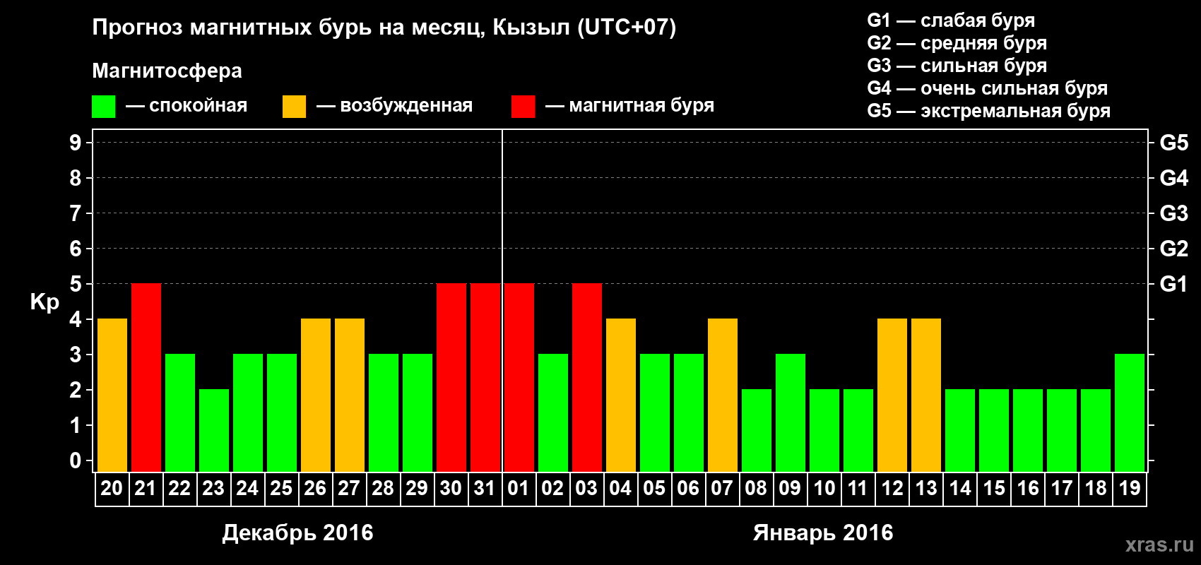Прогноз максимального суточного геомагнитного индекса Kp на <b>1 месяц</b> (31 день) <b>с 20 декабря 2015 г по 19 января 2016 г</b>