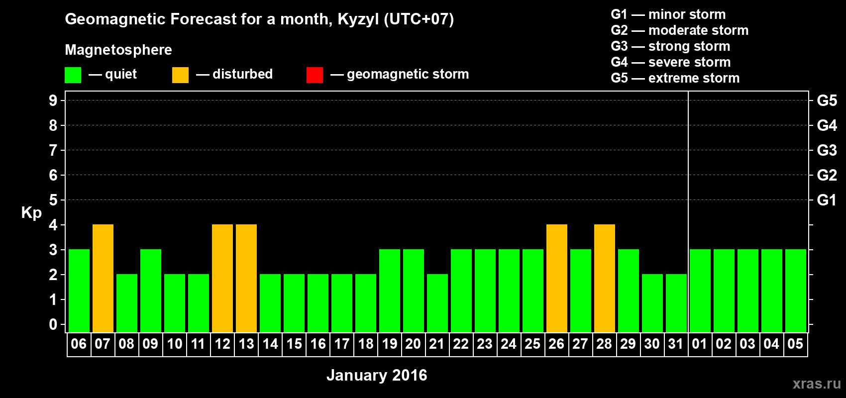 Forecast of the daily maximal value of geomagnetic index Kp for <b>1 month</b> (31 days) <b>from Jan 06, 2016 to Feb 05, 2016</b>