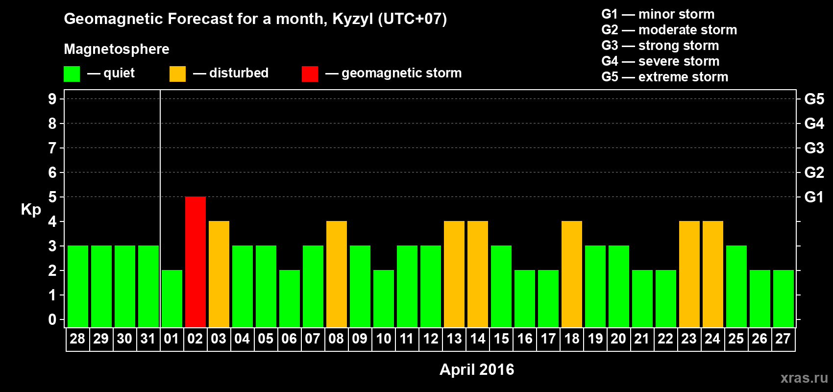 Forecast of the daily maximal value of geomagnetic index Kp for <b>1 month</b> (31 days) <b>from Mar 28, 2016 to Apr 27, 2016</b>