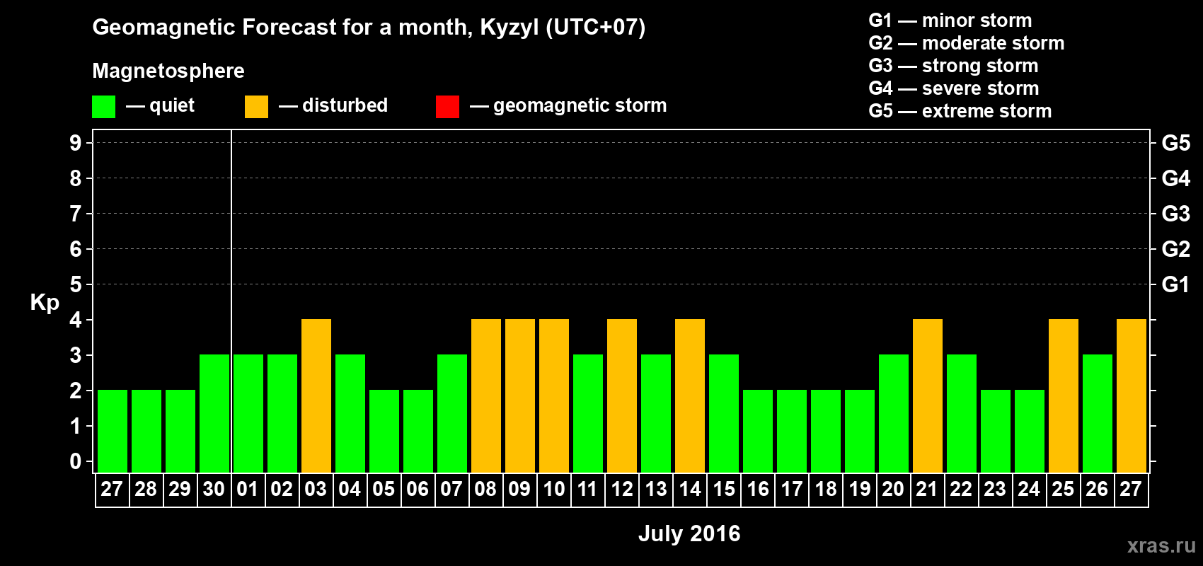 Forecast of the daily maximal value of geomagnetic index Kp for <b>1 month</b> (31 days) <b>from Jun 27, 2016 to Jul 27, 2016</b>