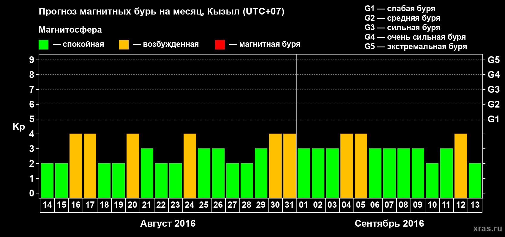Прогноз максимального суточного геомагнитного индекса Kp на <b>1 месяц</b> (31 день) <b>с 14 августа по 13 сентября 2016 г</b>