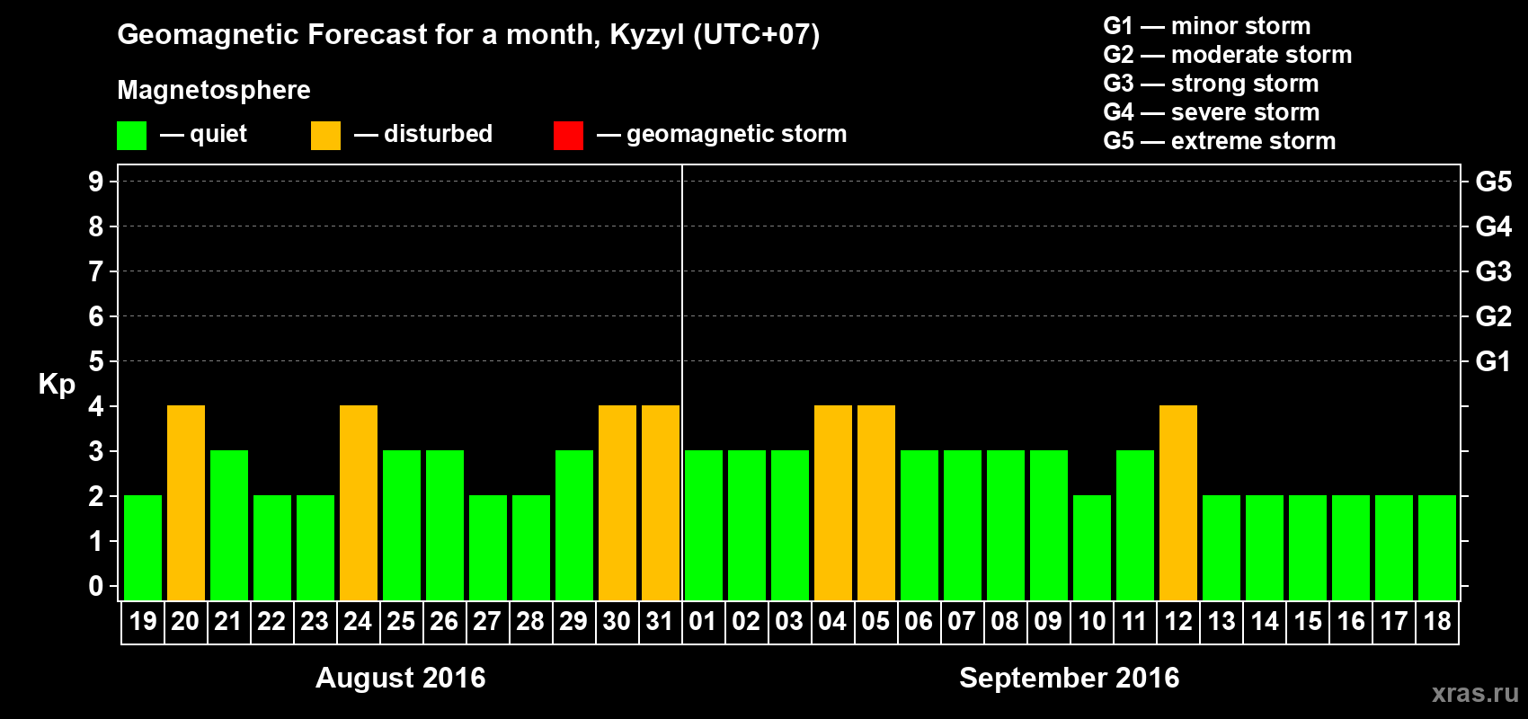 Forecast of the daily maximal value of geomagnetic index Kp for <b>1 month</b> (31 days) <b>from Aug 19, 2016 to Sep 18, 2016</b>