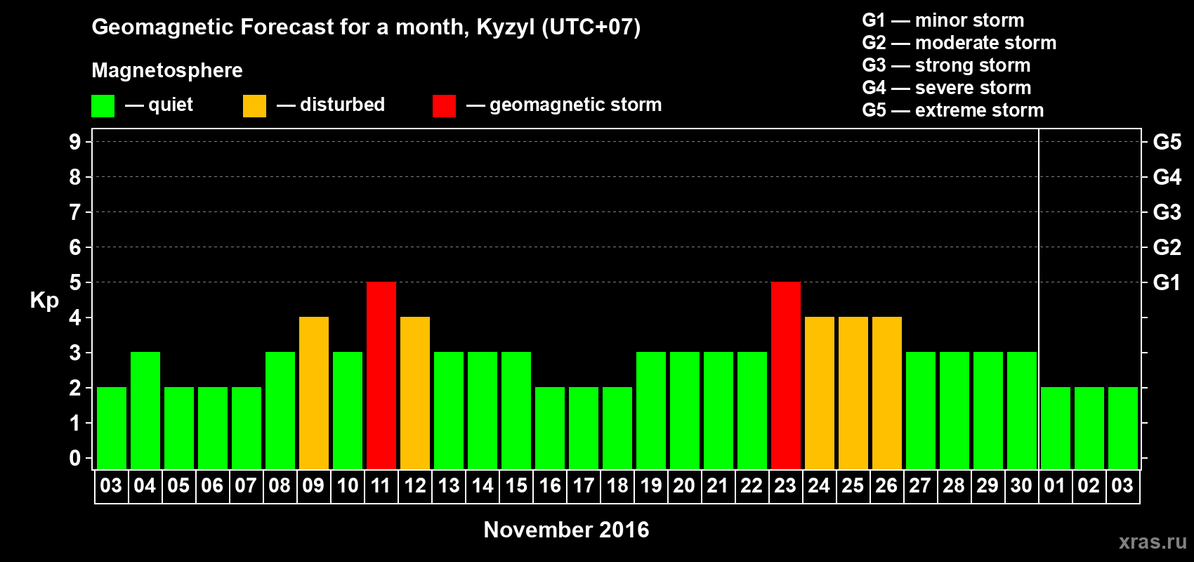 Forecast of the daily maximal value of geomagnetic index Kp for <b>1 month</b> (31 days) <b>from Nov 03, 2016 to Dec 03, 2016</b>