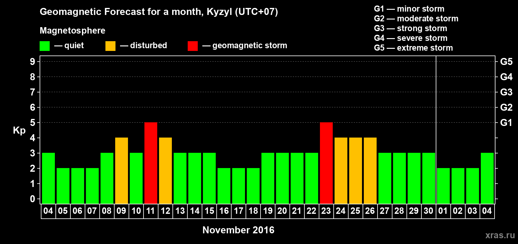 Forecast of the daily maximal value of geomagnetic index Kp for <b>1 month</b> (31 days) <b>from Nov 04, 2016 to Dec 04, 2016</b>