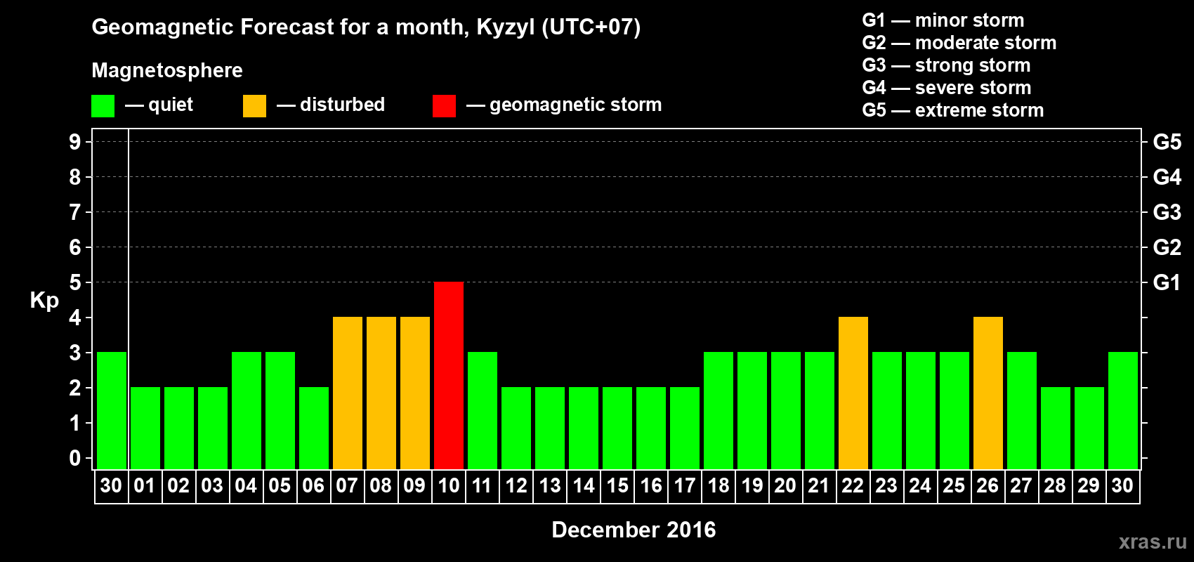 Forecast of the daily maximal value of geomagnetic index Kp for <b>1 month</b> (31 days) <b>from Nov 30, 2016 to Dec 30, 2016</b>