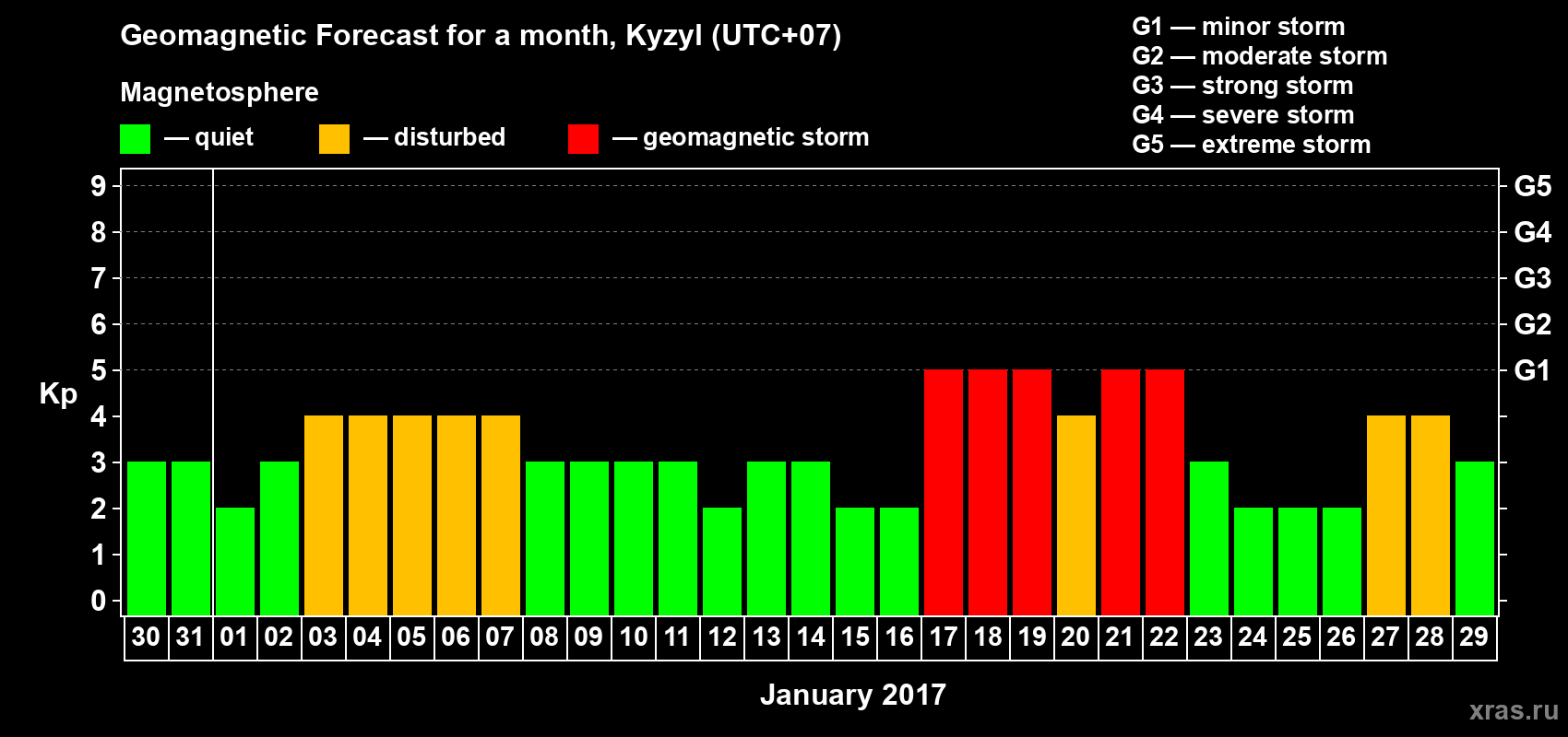 Forecast of the daily maximal value of geomagnetic index Kp for <b>1 month</b> (31 days) <b>from Dec 30, 2016 to Jan 29, 2017</b>