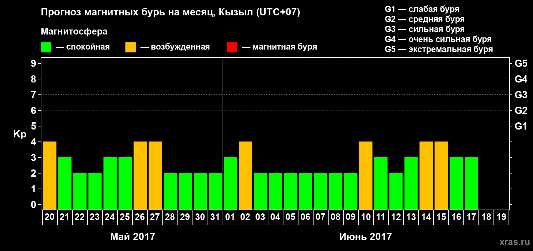 Прогноз максимального суточного геомагнитного индекса Kp на <b>1 месяц</b> (31 день) <b>с 20 мая по 19 июня 2017 г</b>