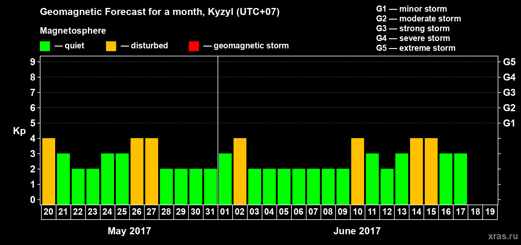 Forecast of the daily maximal value of geomagnetic index Kp for <b>1 month</b> (31 days) <b>from May 20, 2017 to Jun 19, 2017</b>