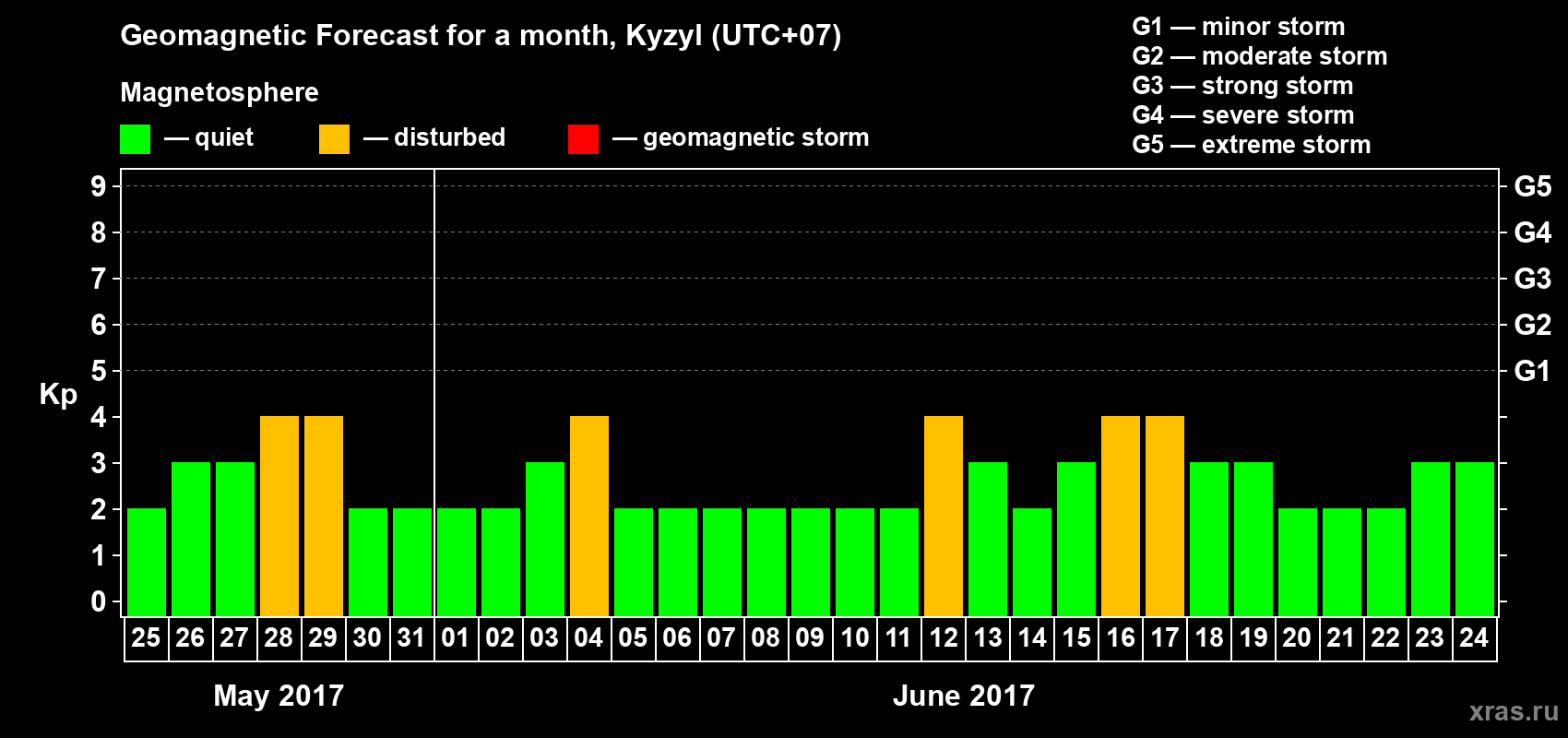 Forecast of the daily maximal value of geomagnetic index Kp for <b>1 month</b> (31 days) <b>from May 25, 2017 to Jun 24, 2017</b>