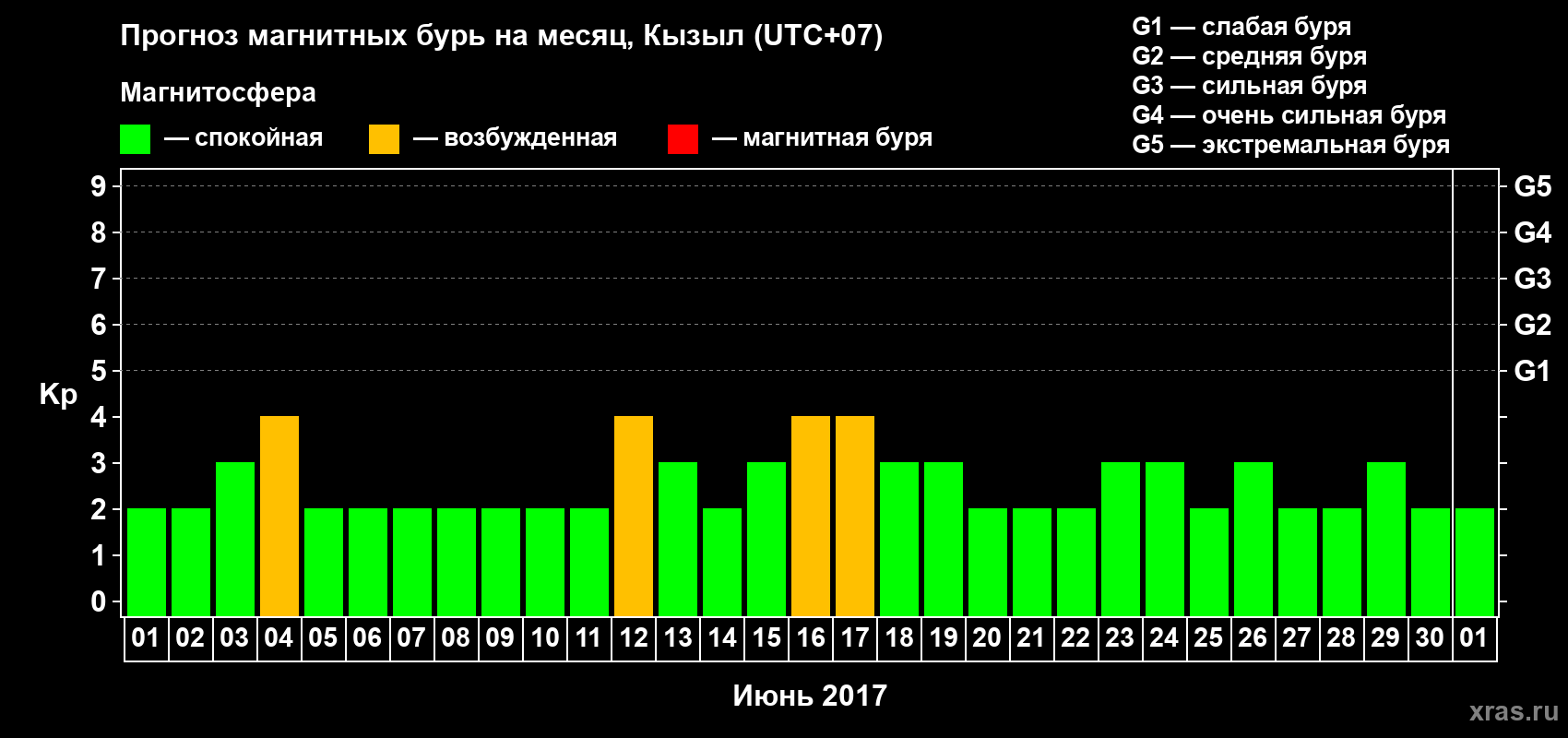 Прогноз максимального суточного геомагнитного индекса Kp на <b>1 месяц</b> (31 день) <b>с 01 июня по 01 июля 2017 г</b>