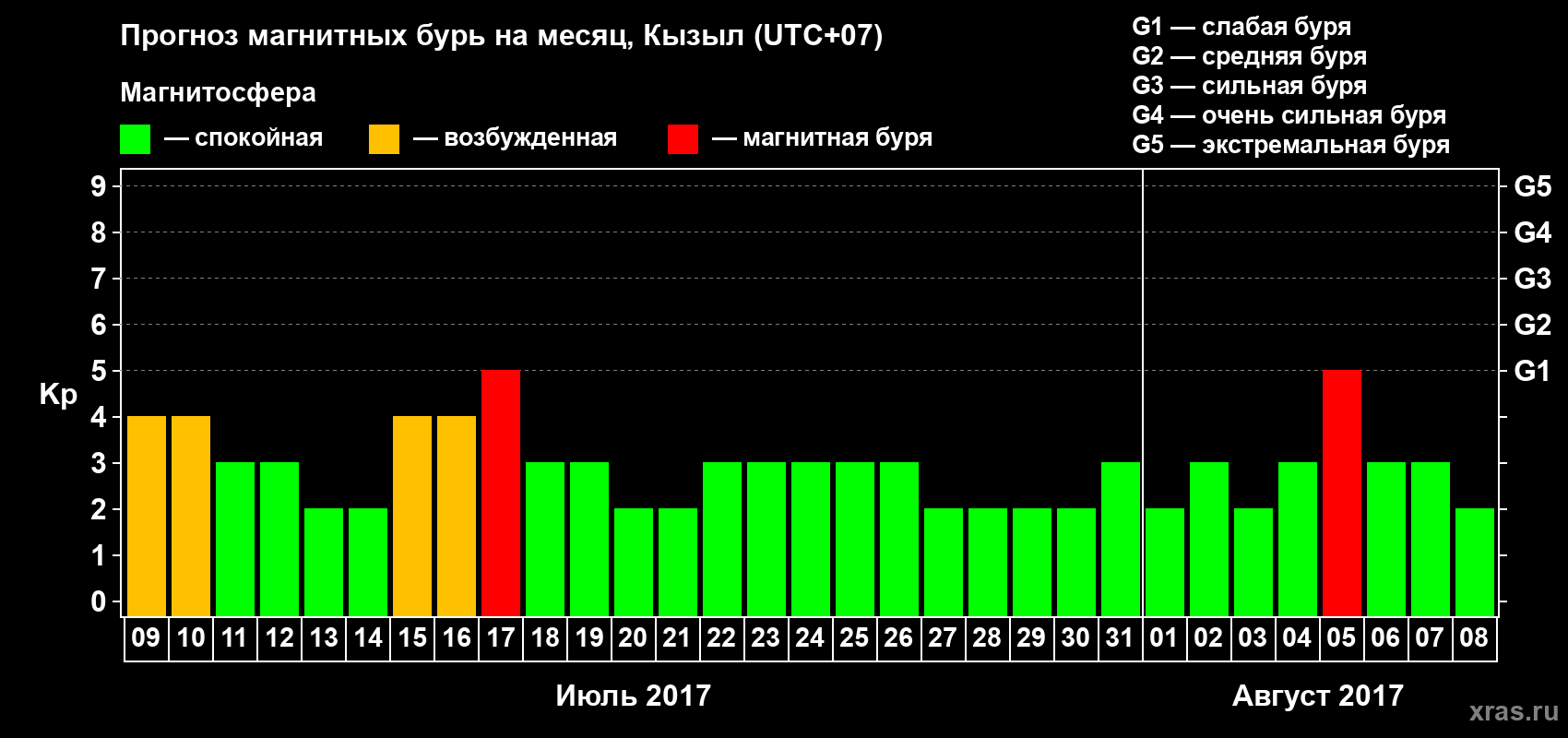 Прогноз максимального суточного геомагнитного индекса Kp на <b>1 месяц</b> (31 день) <b>с 09 июля по 08 августа 2017 г</b>