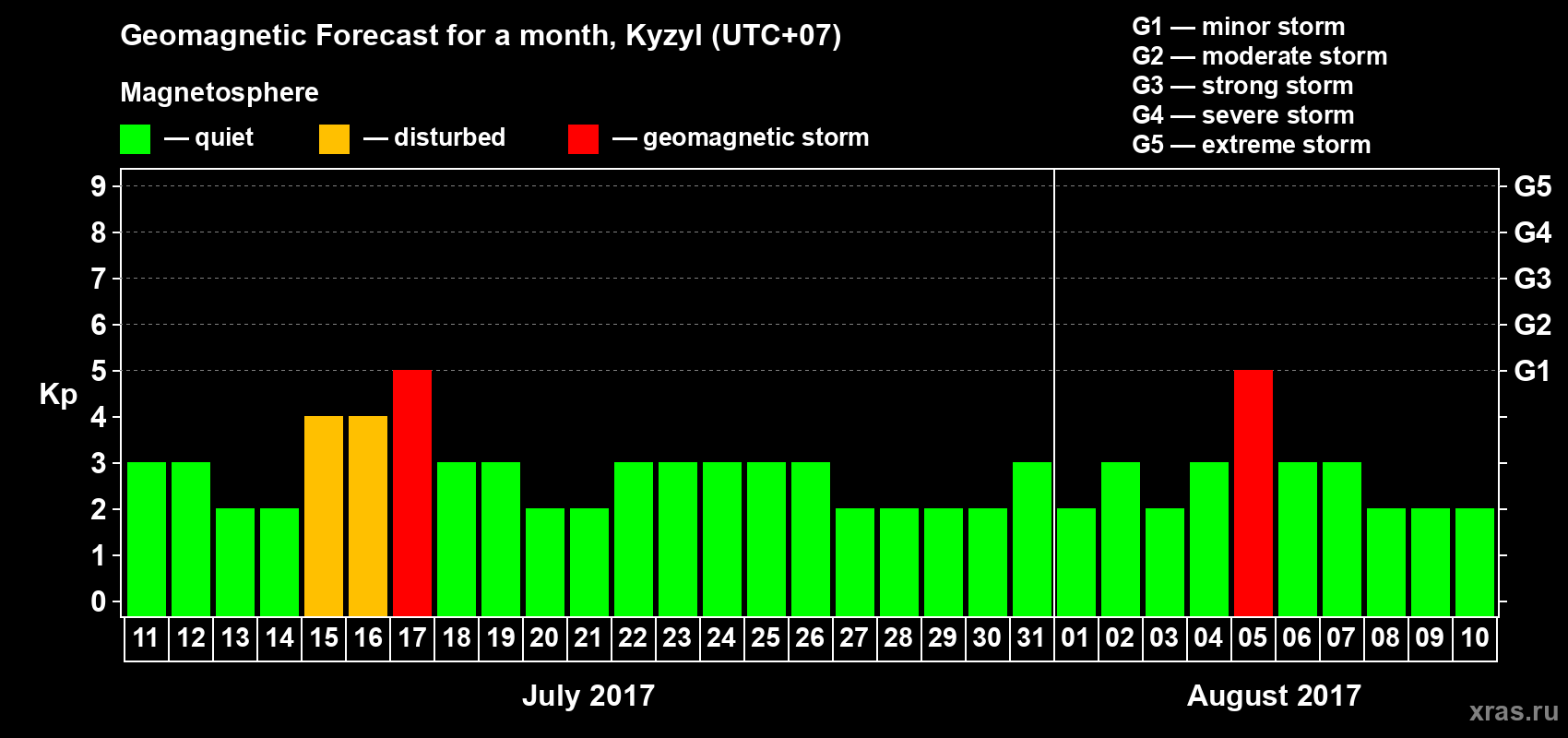 Forecast of the daily maximal value of geomagnetic index Kp for <b>1 month</b> (31 days) <b>from Jul 11, 2017 to Aug 10, 2017</b>